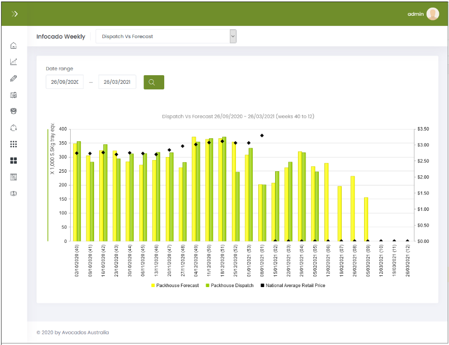 Avo Data- Avocados Australia