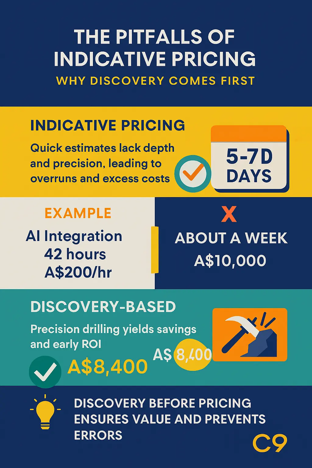 The Pitfalls of Indicative Pricing - Why Discovery Comes First