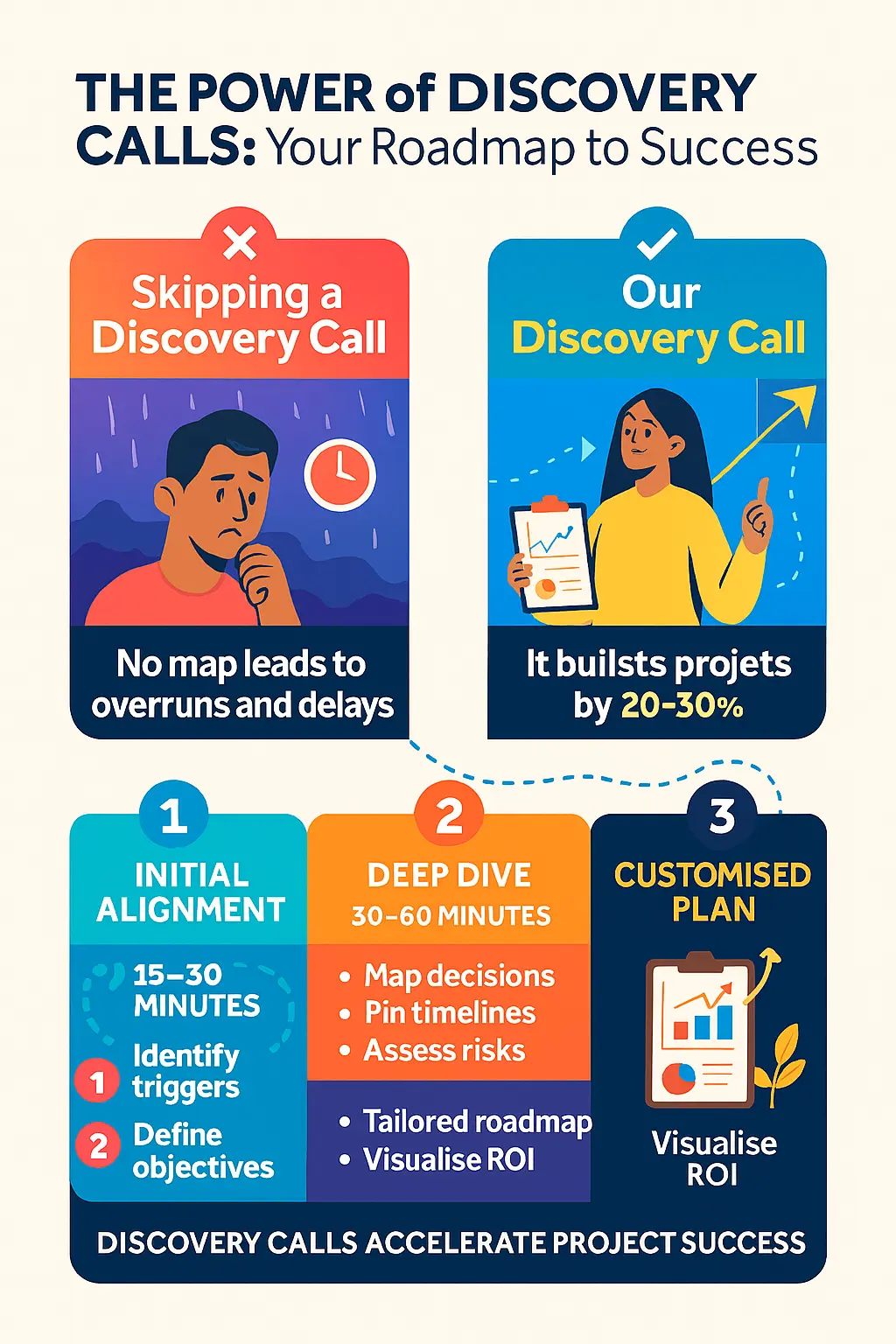 The Power of Discovery Calls – Your Roadmap to Success