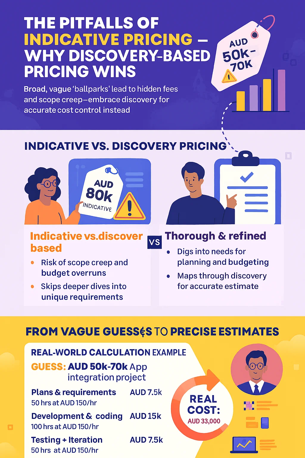 The Pitfalls of Indicative Pricing – Why Discovery-Based Pricing Wins