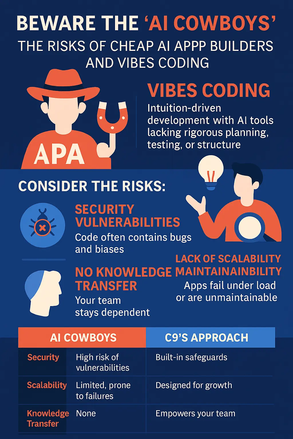 Beware the AI Cowboys – The Risks of Cheap AI App Builders and Vibes Coding