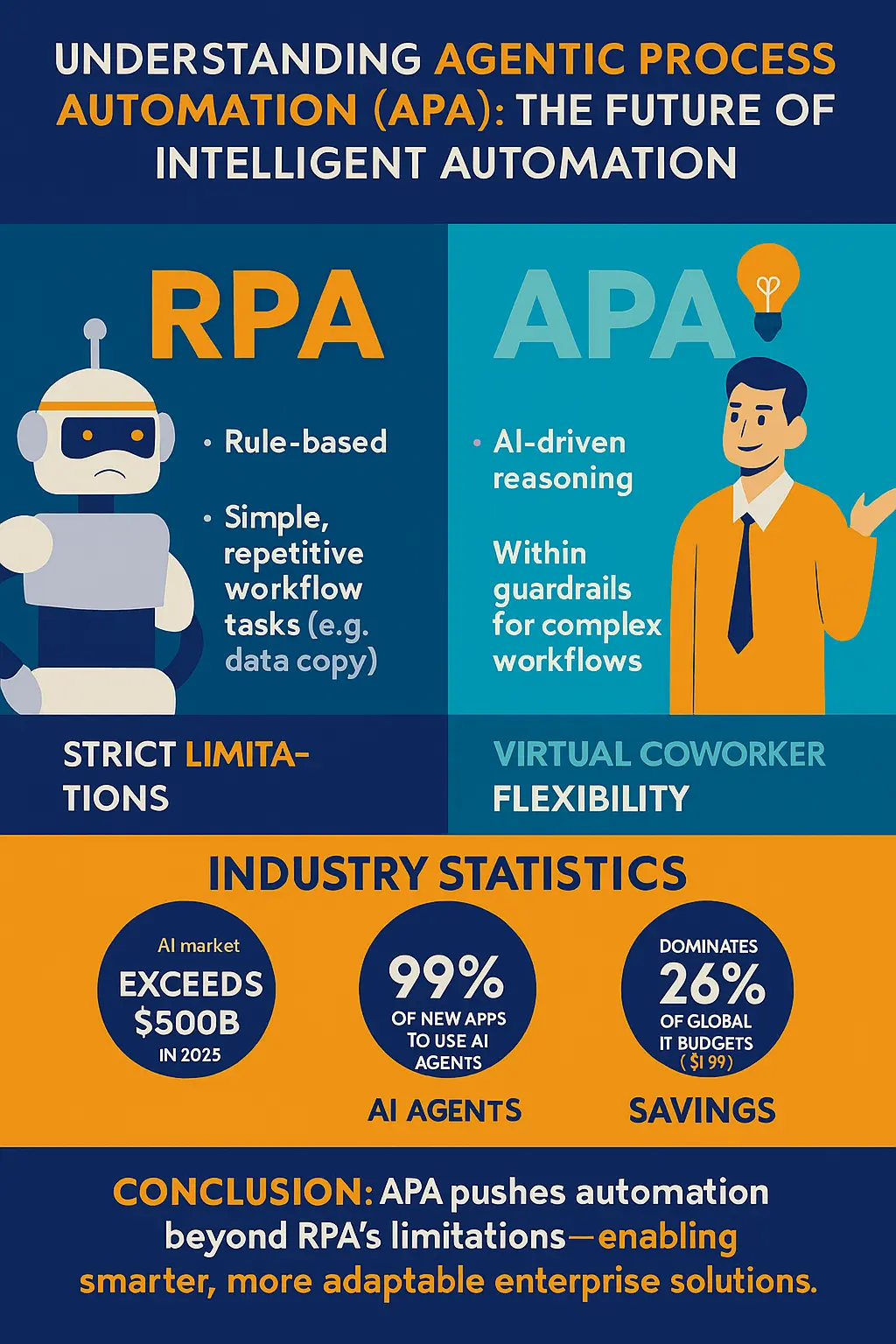 Understanding Agentic Process Automation APA – The Future of Intelligent Automation