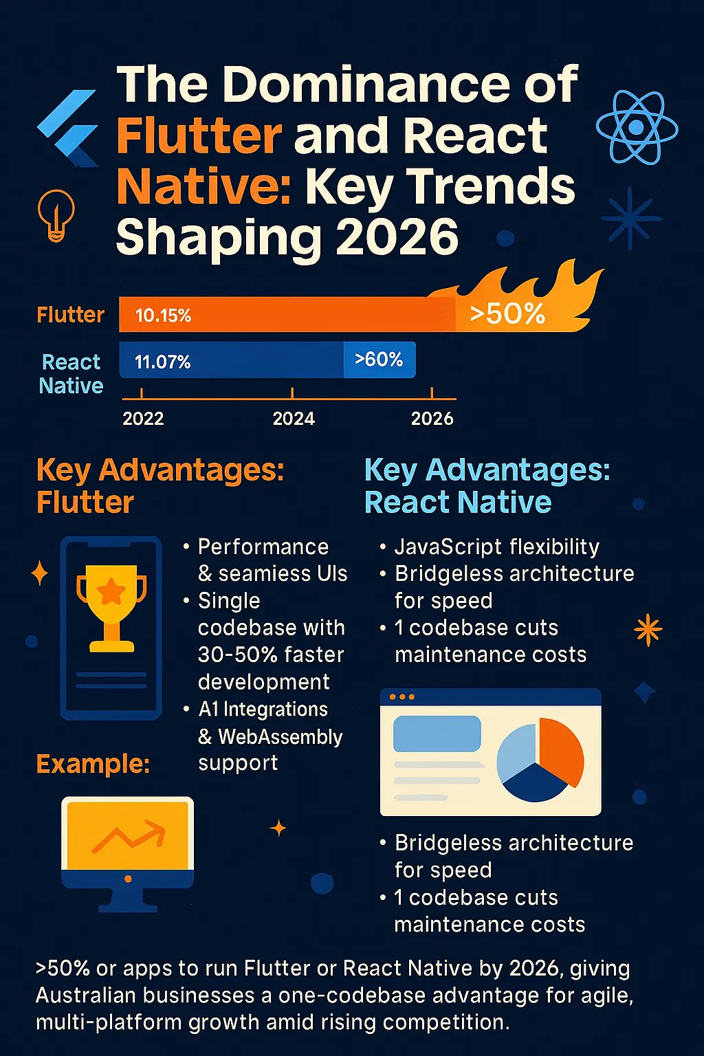 The Dominance of Flutter and React Native - Key Trends Shaping 2026