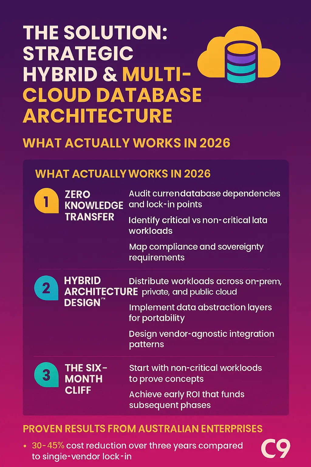 The Solution - Strategic Hybrid & Multi-Cloud Database Architecture
