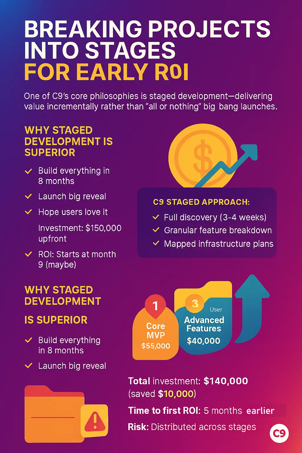Breaking Projects into Stages for Early ROI