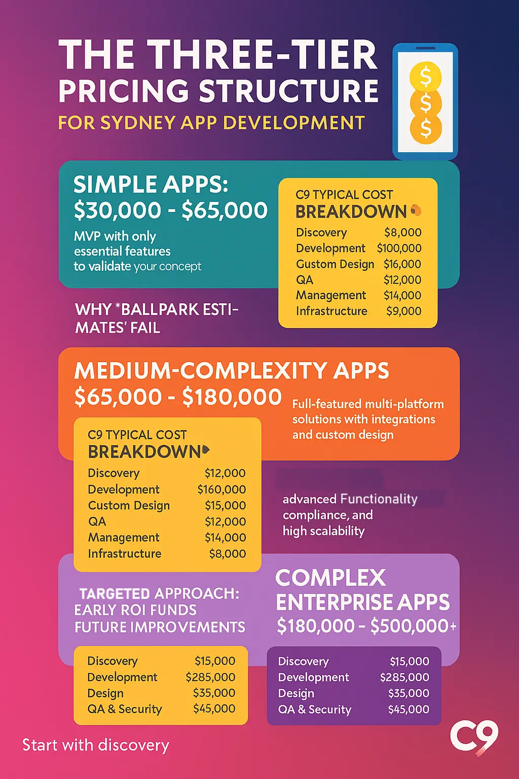 The Three-Tier Pricing Structure for Sydney App Development
