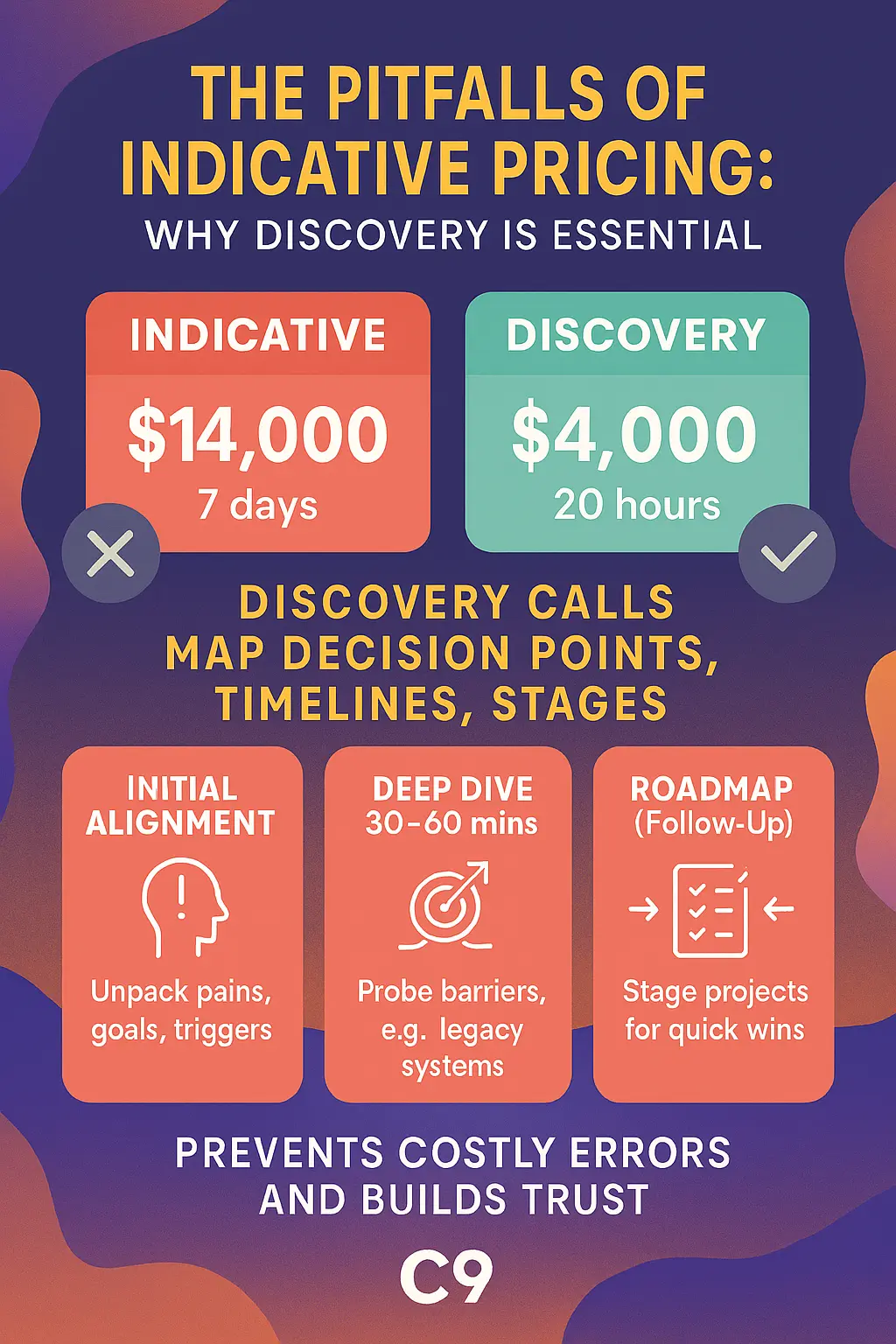 The Pitfalls of Indicative Pricing - Why Discovery is Essential