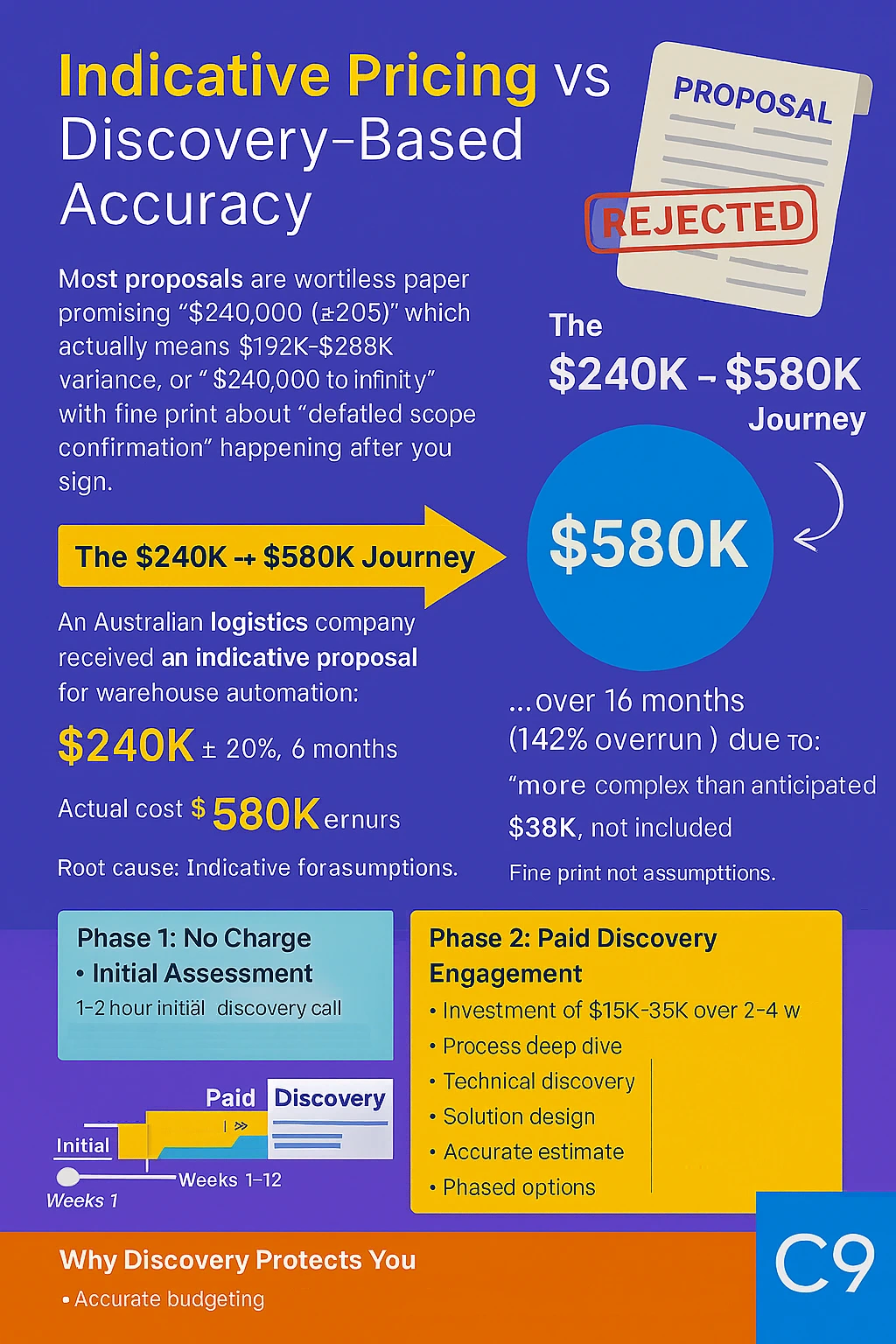 Indicative Pricing vs Discovery-Based Accuracy