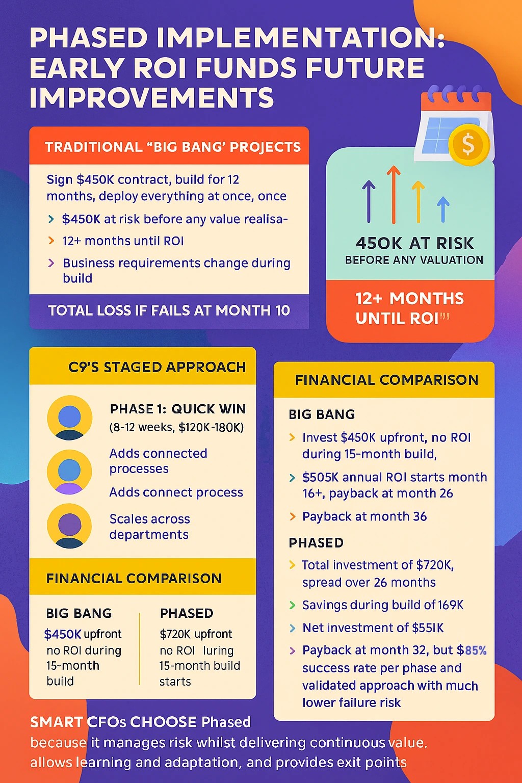 Phased Implementation - Early ROI Funds Future Improvements