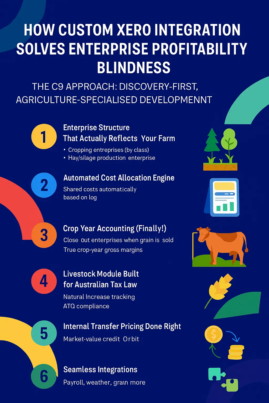 How Custom Xero Integration Solves Enterprise Profitability Blindness