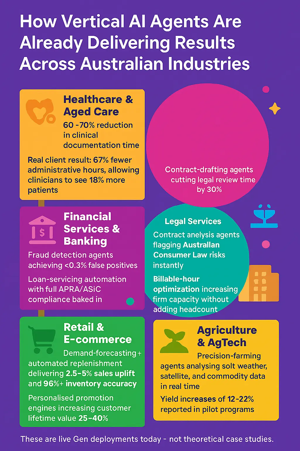 How Vertical AI Agents Are Already Delivering Results Across Australian Industries