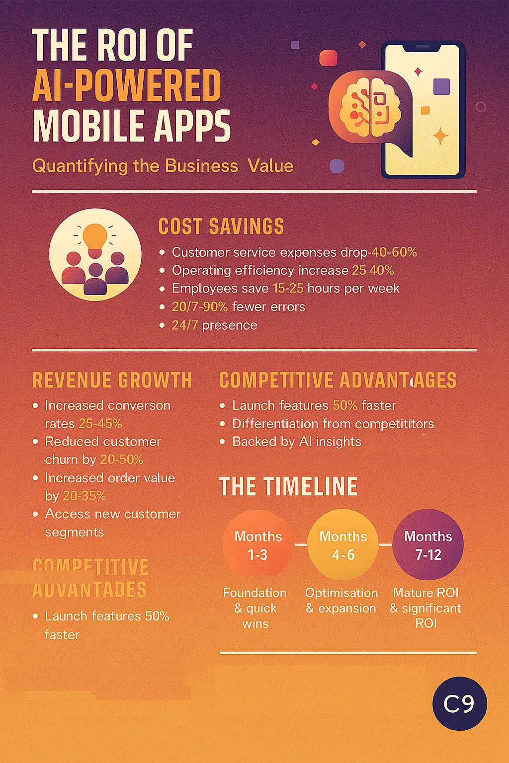 The ROI of AI-Powered Mobile Apps