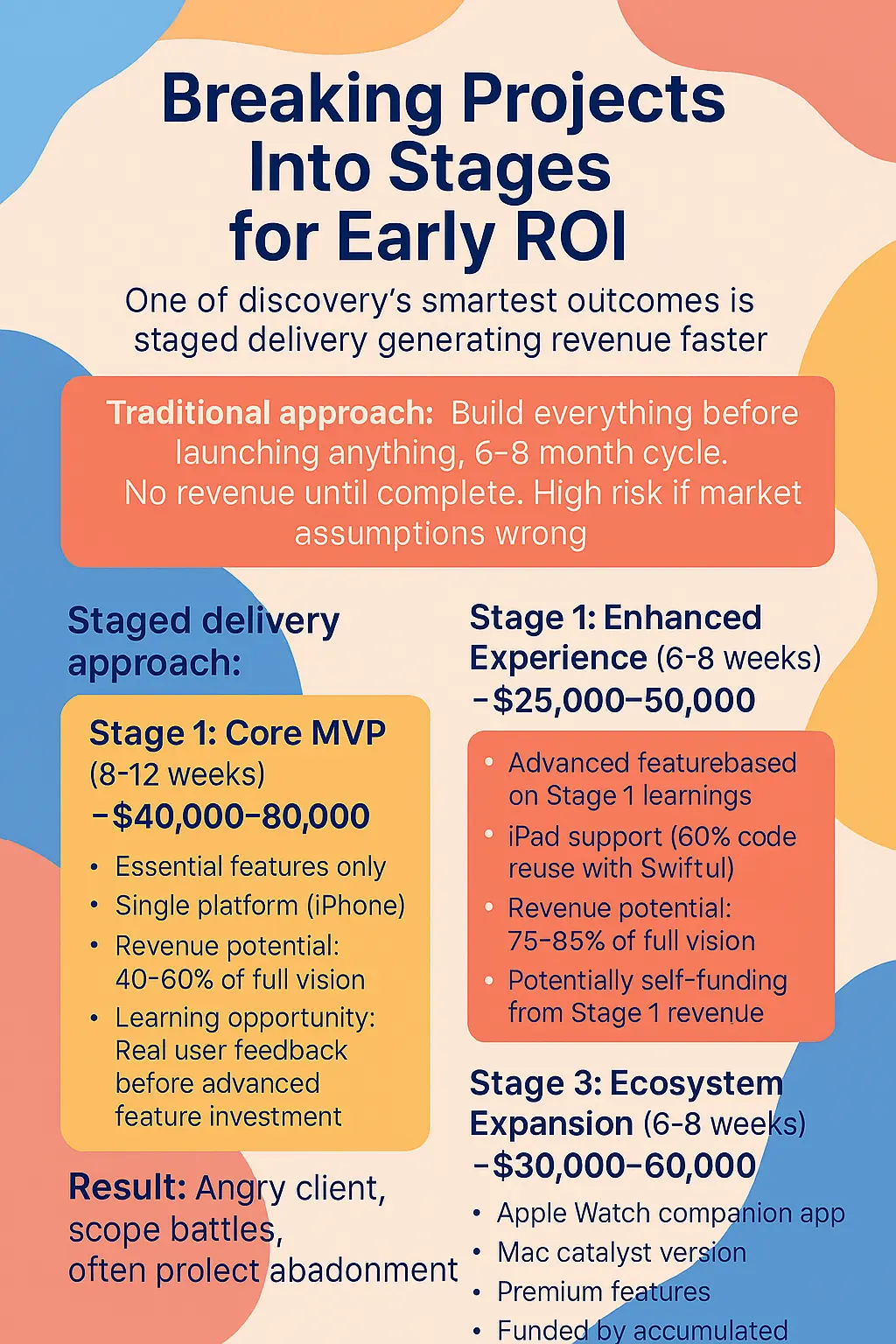 Breaking Projects Into Stages for Early ROI