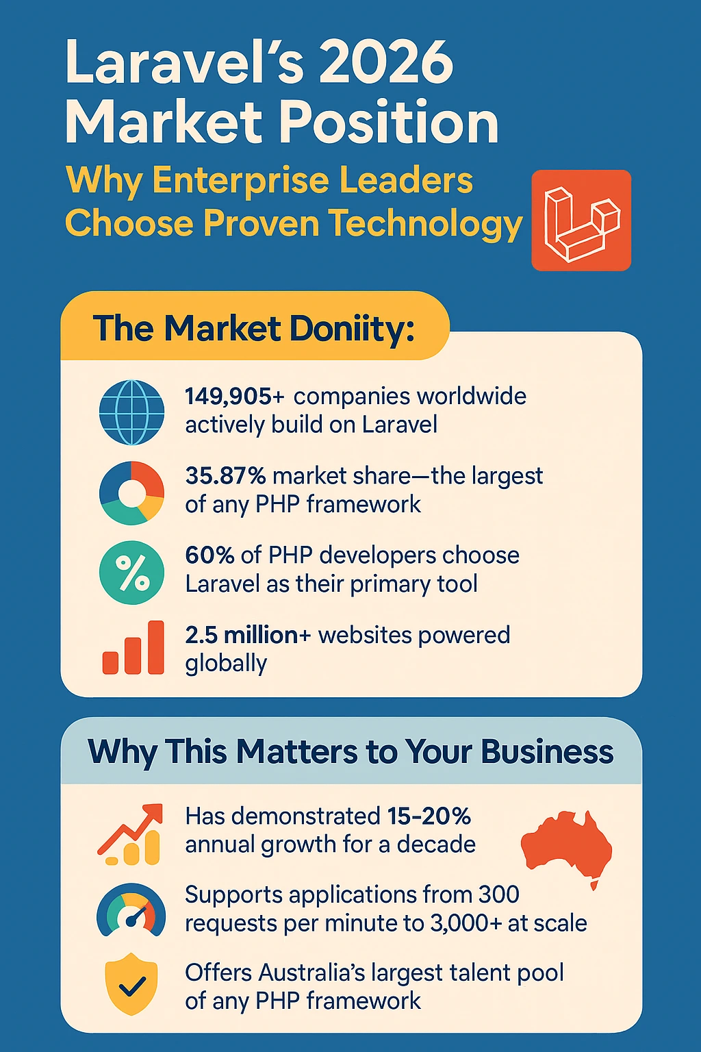 Why Laravel Remains the Top PHP Framework in 2026 - Performance Scalability n Innovation