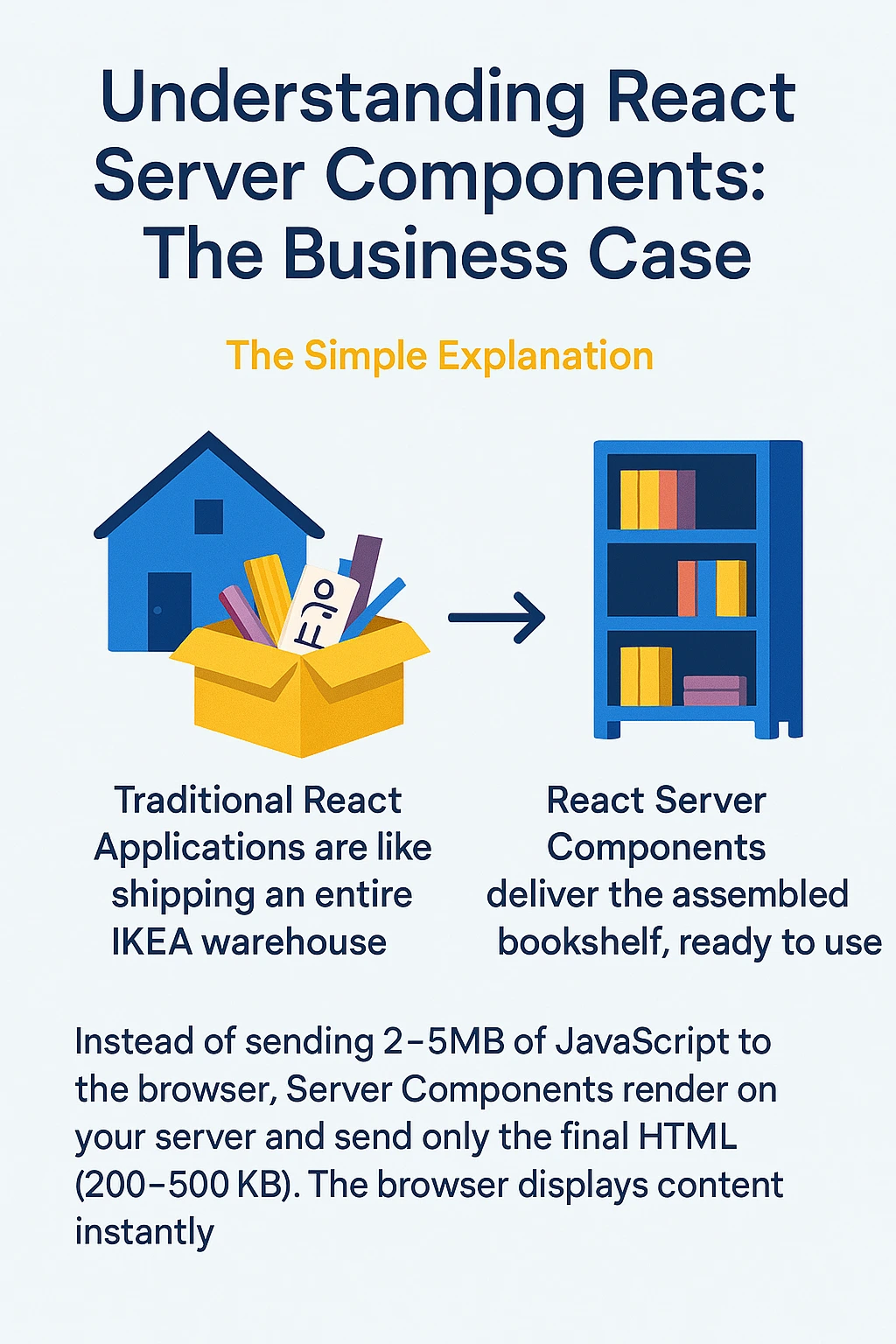 Understanding React Server Components - The Business Case