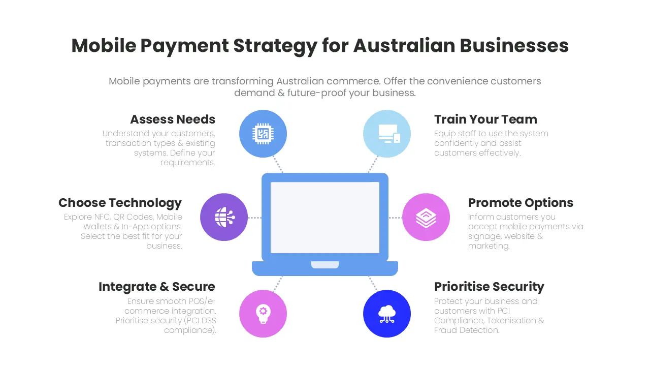 Navigating Australia's Mobile Payment Revolution: A Strategic Guide for Businesses by C9 Experts