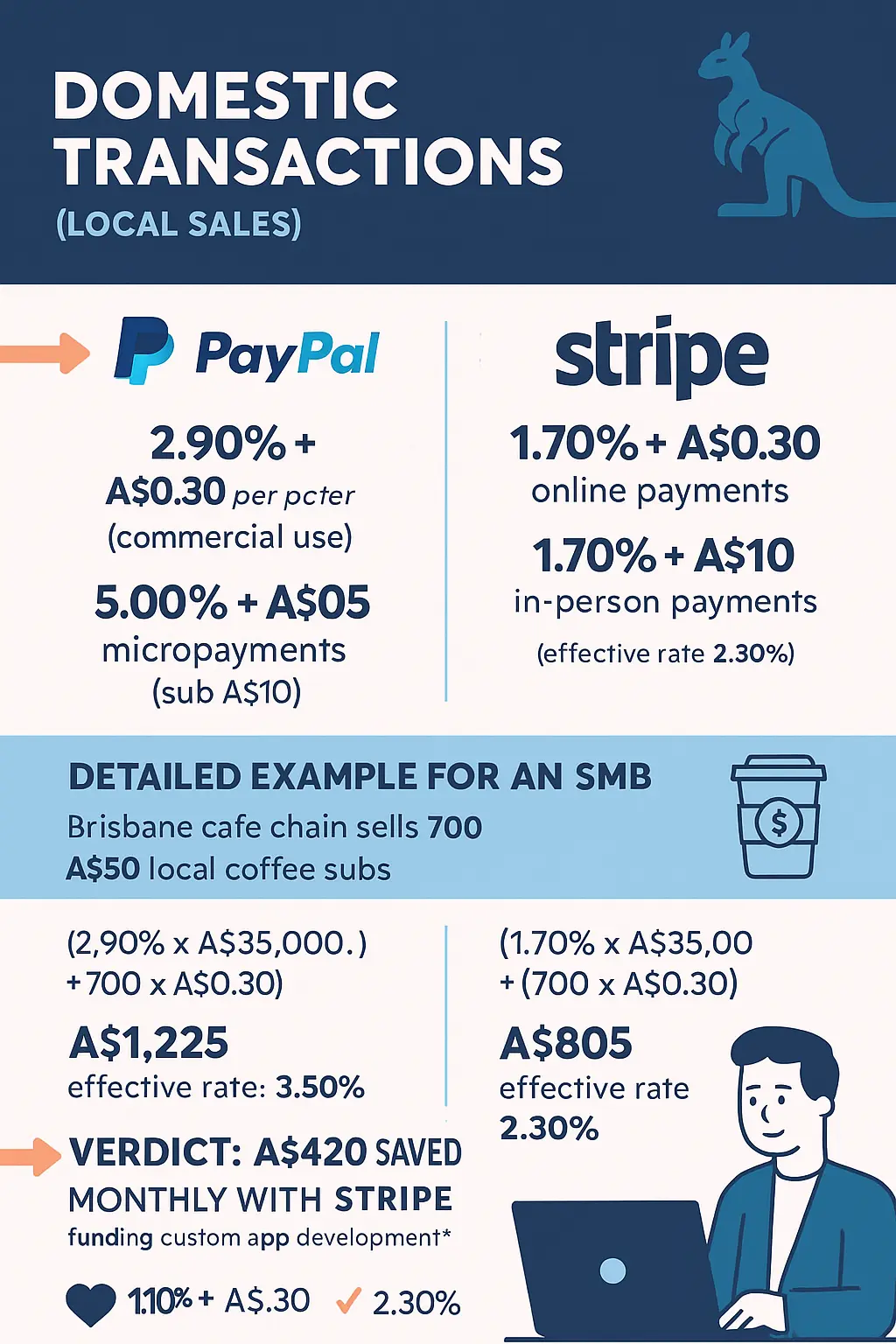 Fee Breakdown – PayPals Base Rate Edge vs. Stripes Volume Discounts