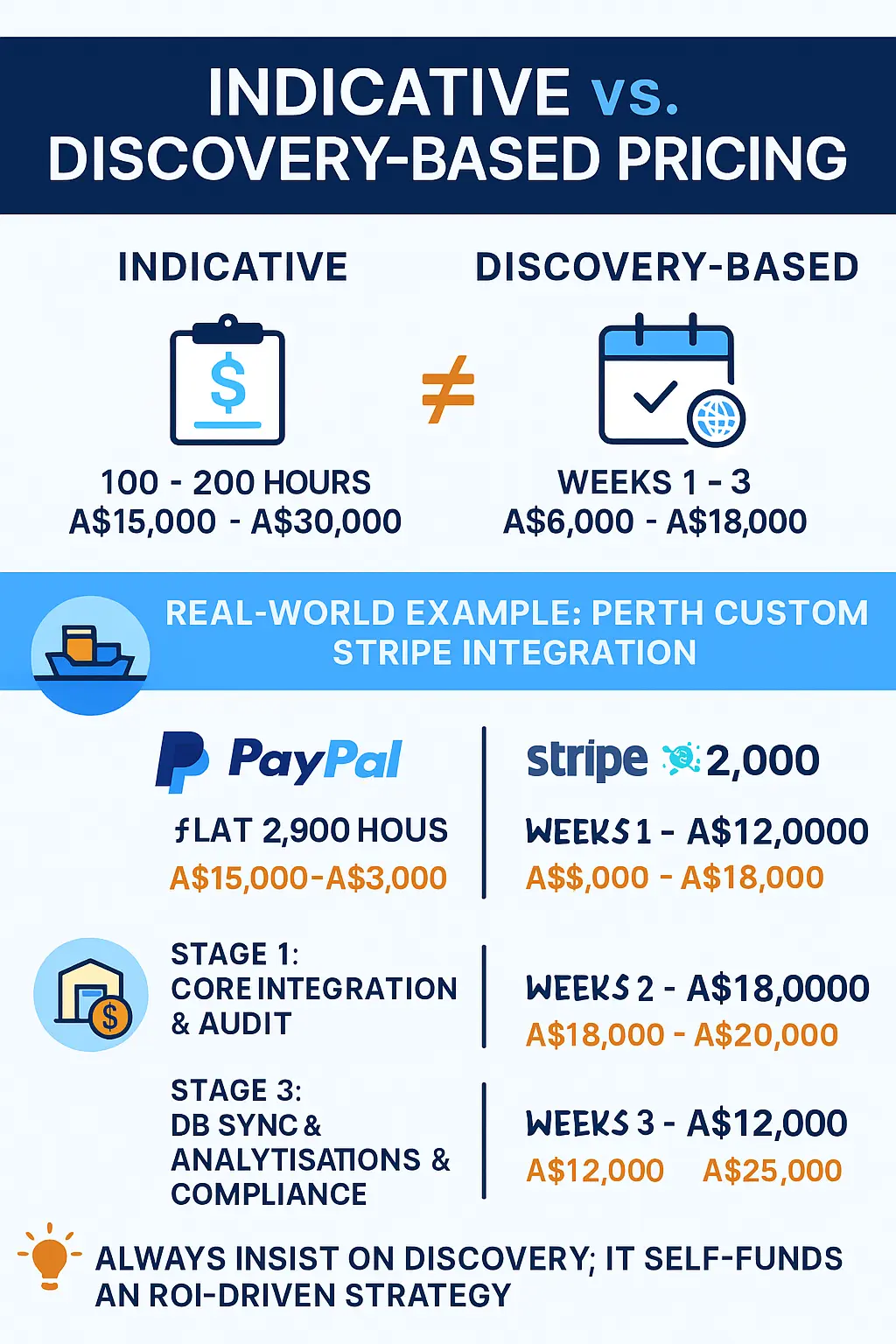 Indicative vs Discovery-Based Pricing - Hours vs Days Weeks