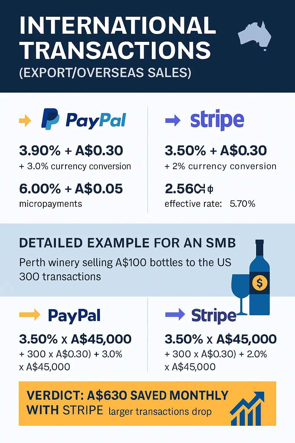 International Transactions Export Overseas Sales