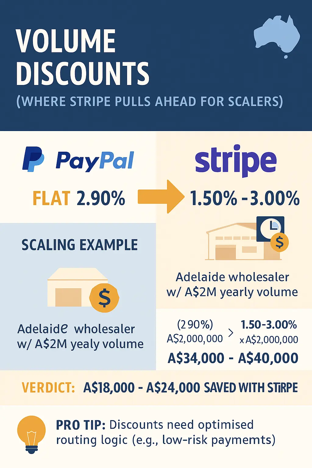 Volume Discounts - Where Stripe Pulls Ahead for Scalers