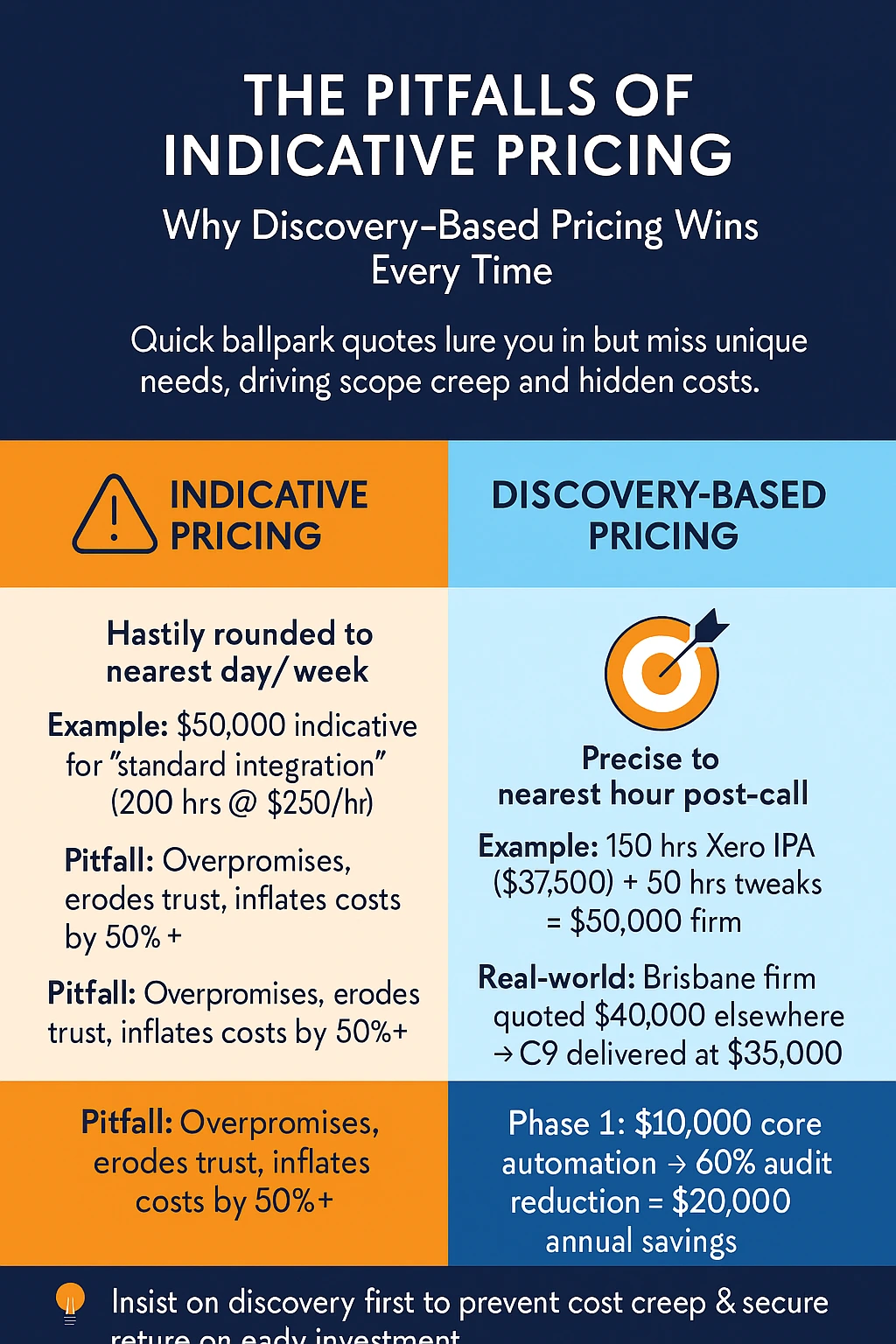 The Pitfalls of Indicative Pricing—Why Discovery-Based Pricing Wins Every Time