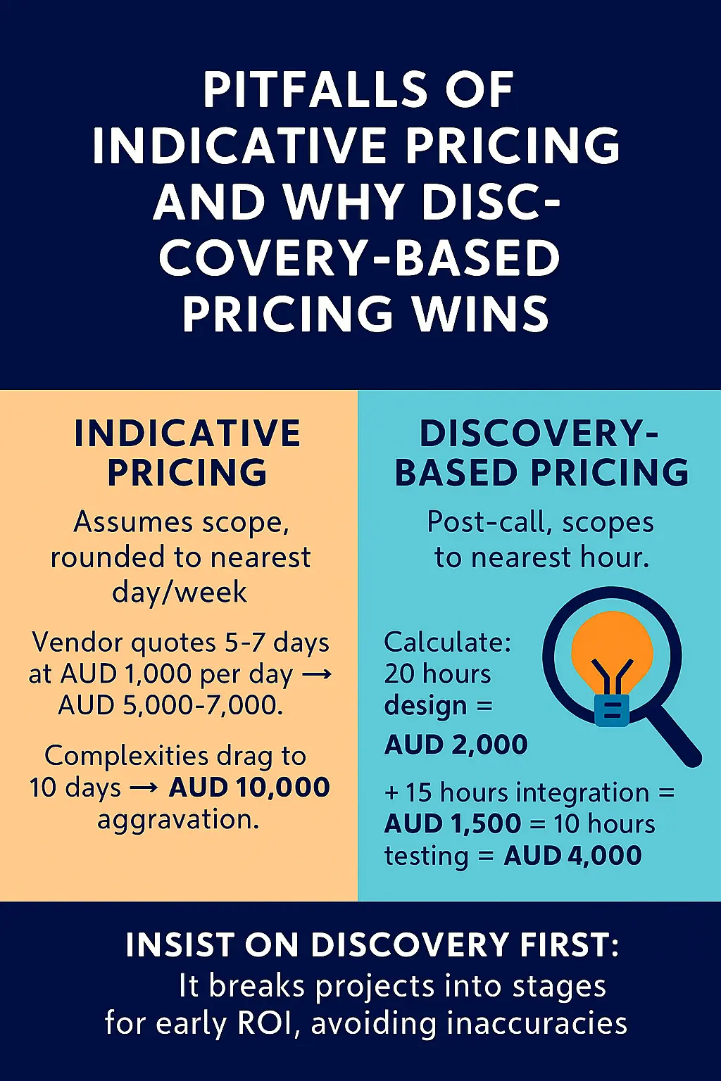 Pitfalls of Indicative Pricing and Why Discovery-Based Pricing Wins