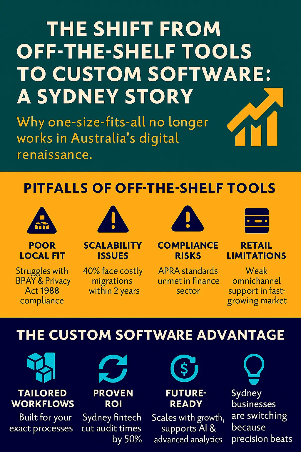 The Shift from Off-the-Shelf Tools to Custom Software A Sydney Story