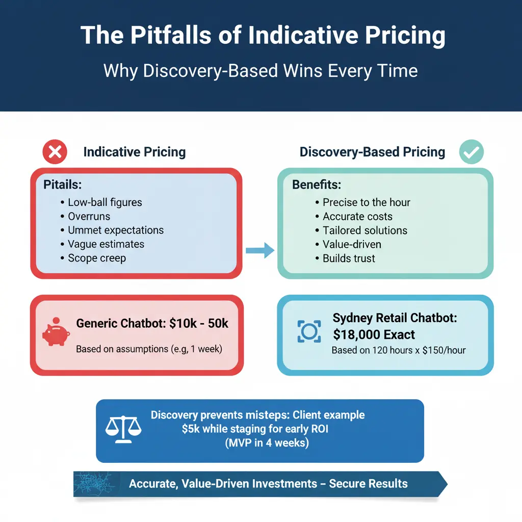 The Pitfalls of Indicative Pricing – Why Discovery-Based Pricing Wins Every Time
