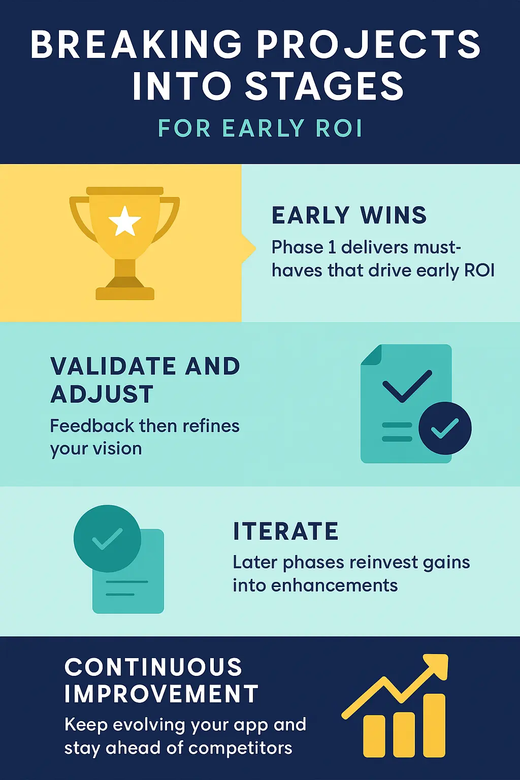 Breaking Projects into Stages for Early ROI