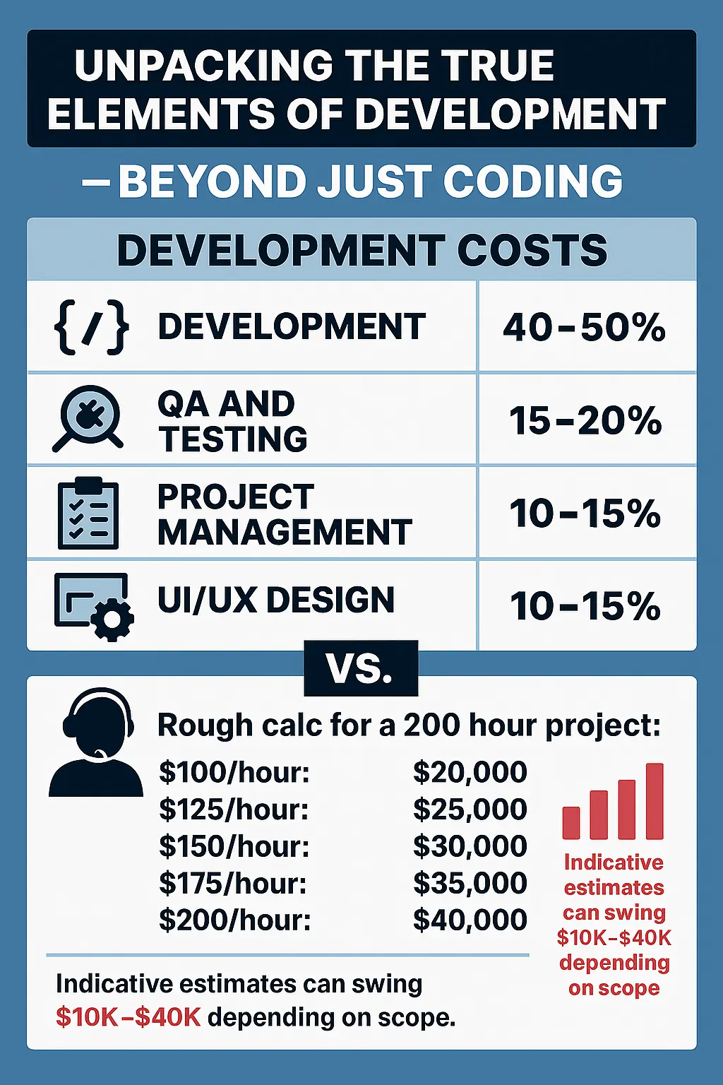 Unpacking the True Elements of Development Costs – Beyond Just Coding