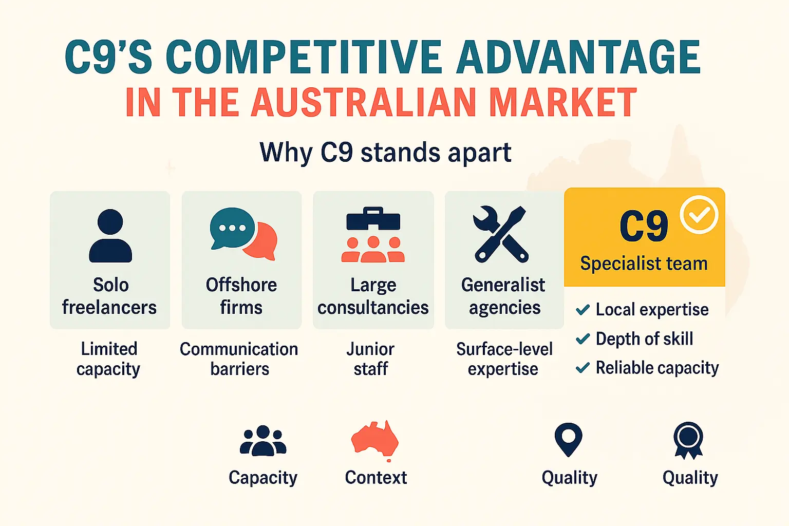 C9 Competitive Advantage in the Australian Market