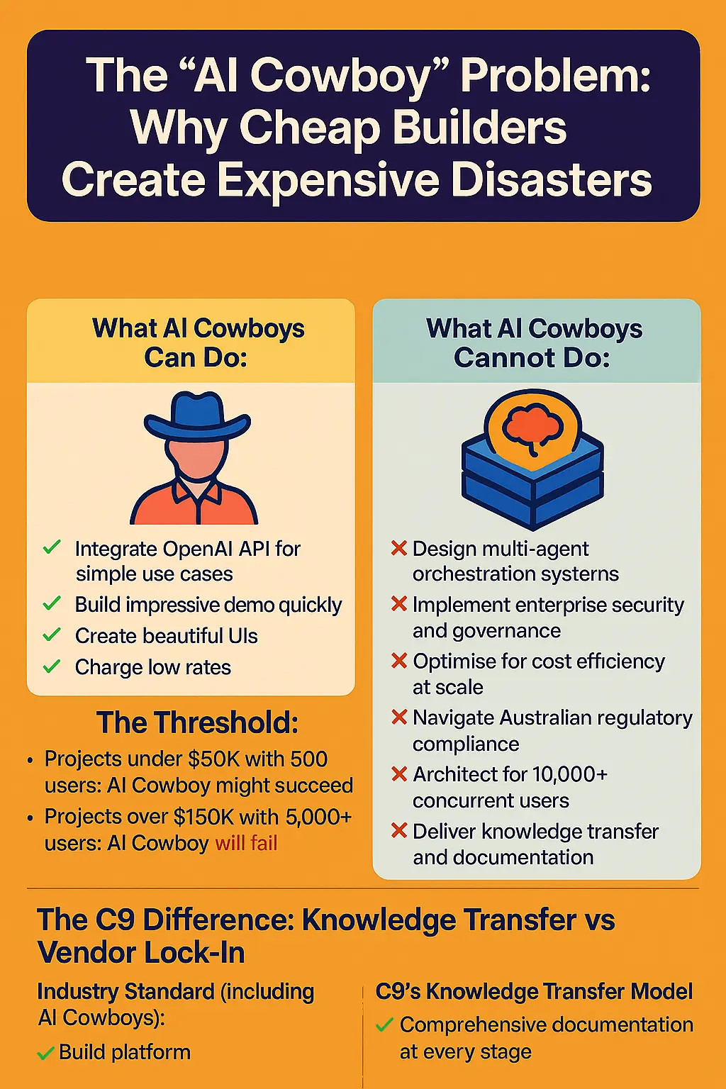 The AI Cowboy Problem - Why Cheap Builders Create Expensive Disasters