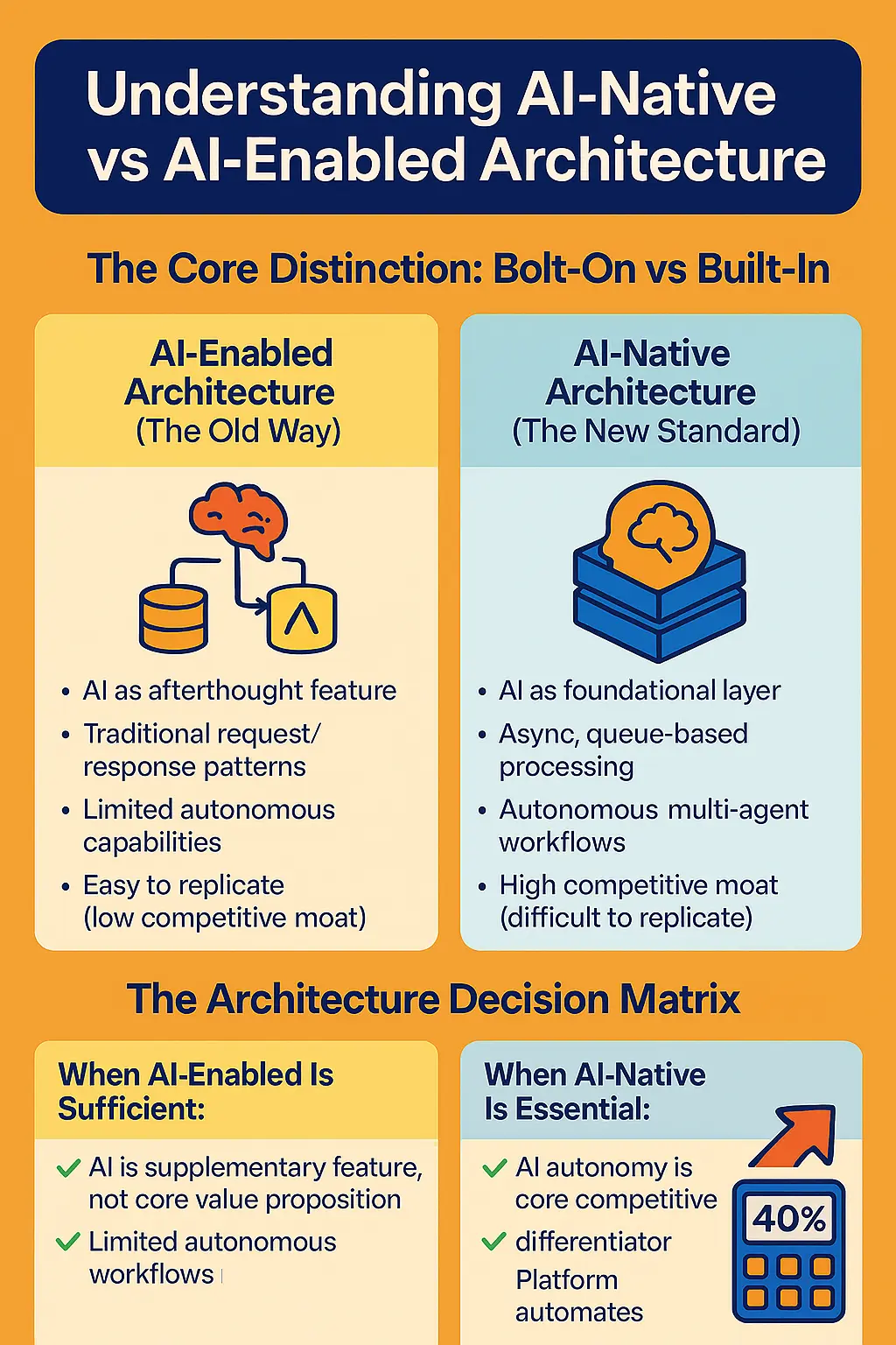 Understanding AI-Native vs AI-Enabled Architecture