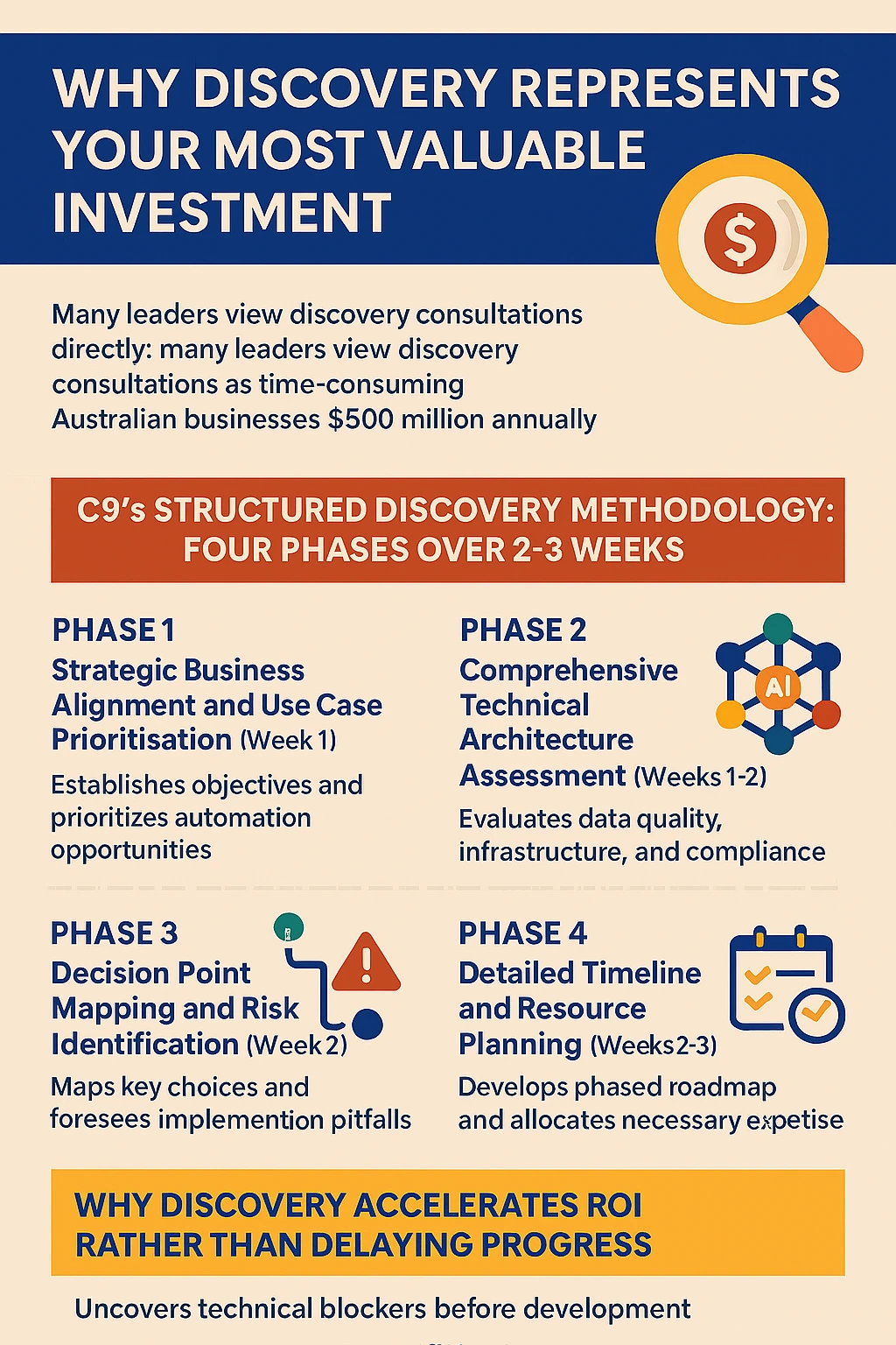 Why Discovery Represents Your Most Valuable Investment