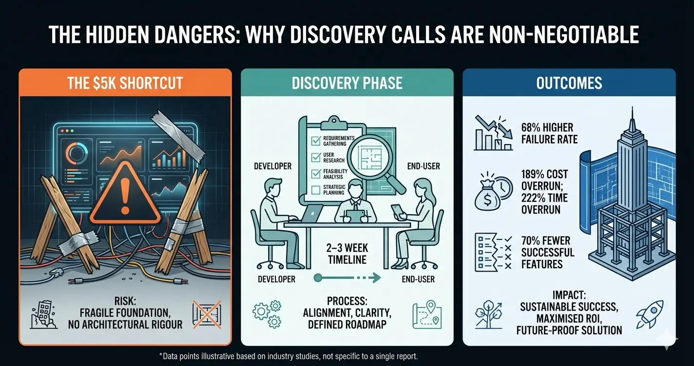 Why Discovery Calls Are Non-Negotiable