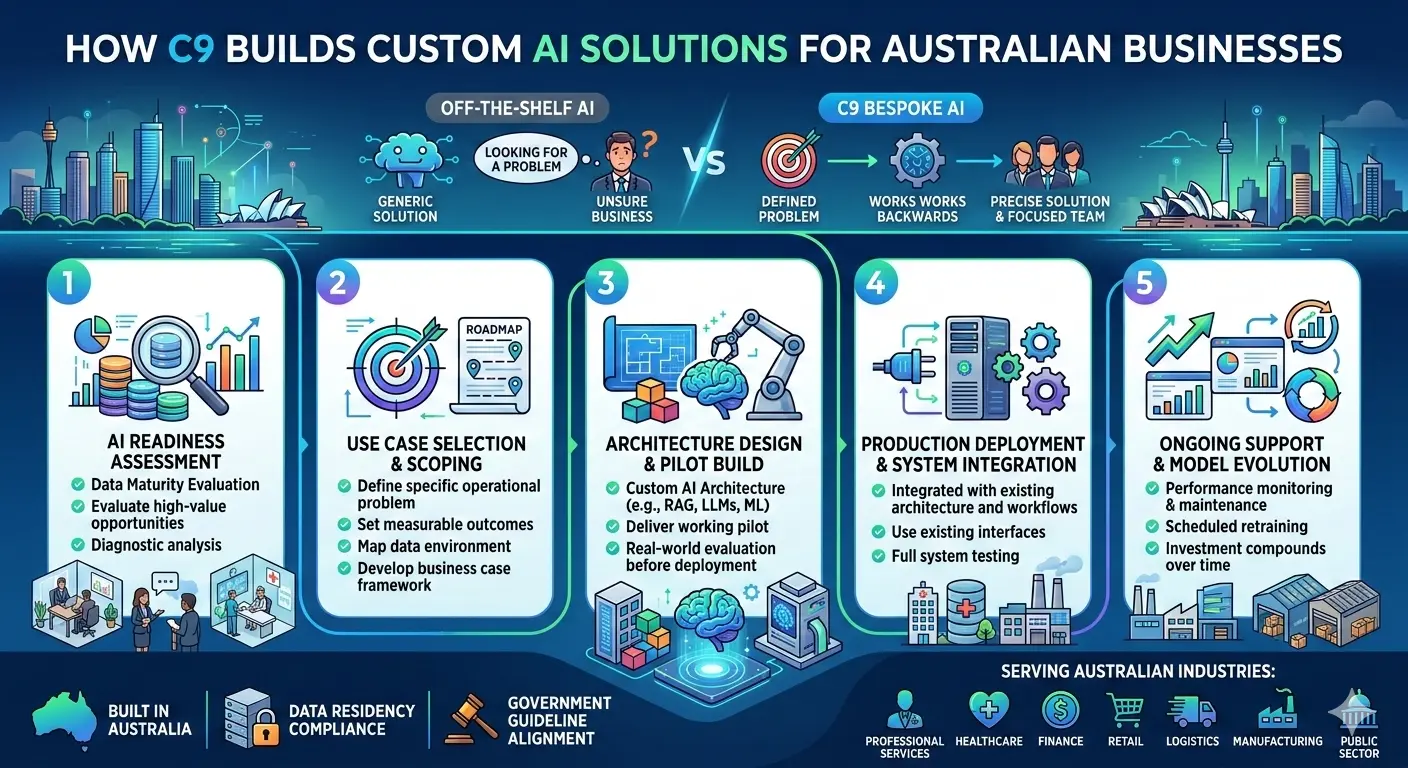 How C9 Builds Custom AI Solutions for Australian Businesses
