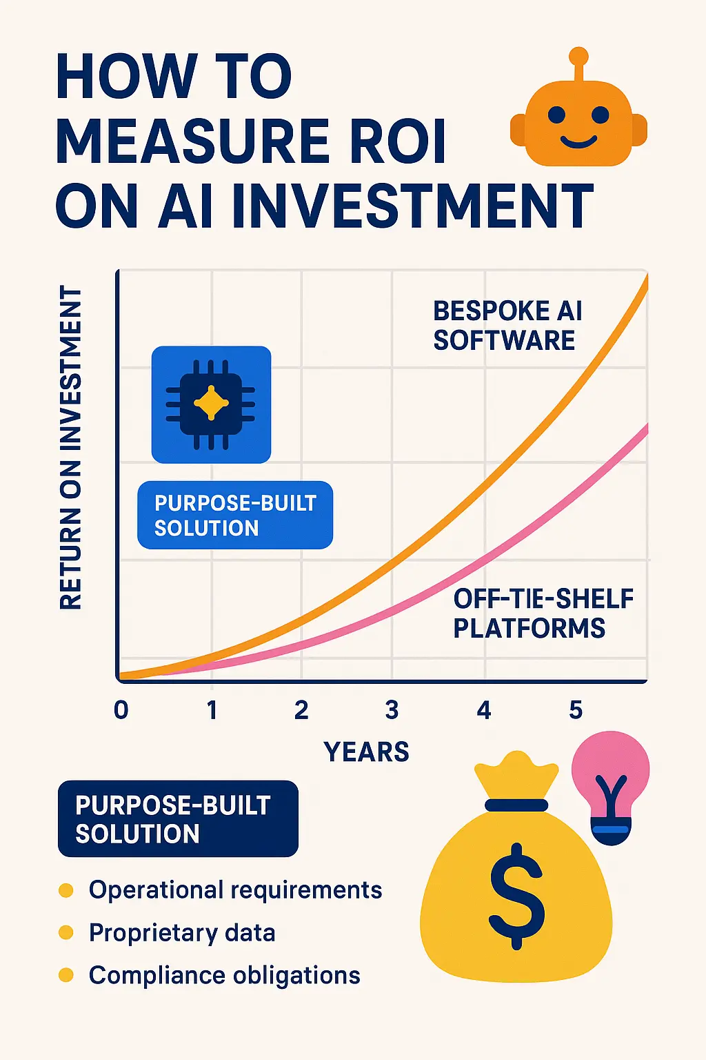 Bespoke AI Software vs Off-the-Shelf Platforms - The 5-Year Investment Reality