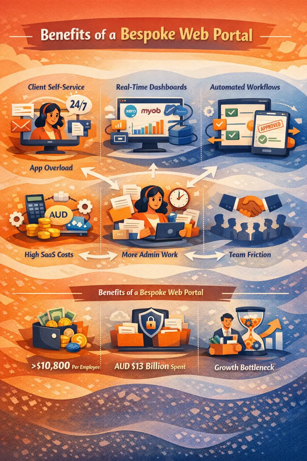 What a Bespoke Web Portal Delivers