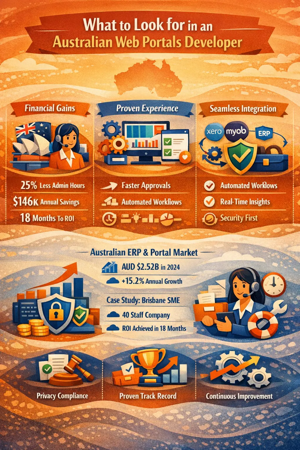 What to Look for in an Australian Web Portals Developer