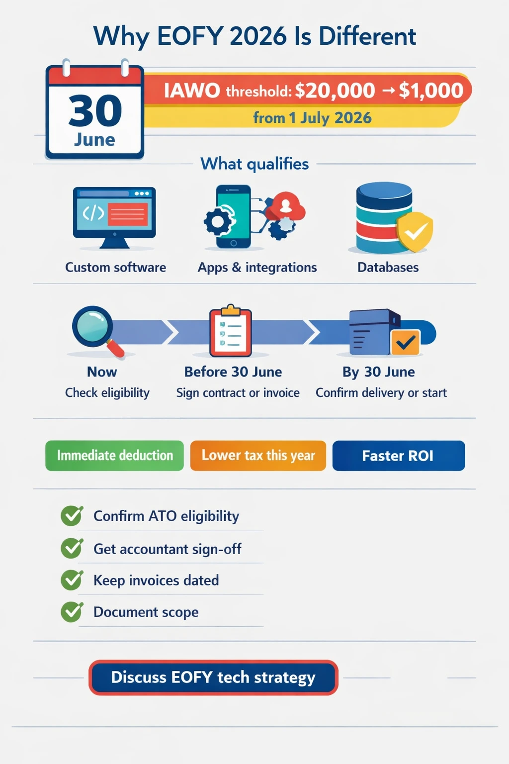 Why EOFY 2026 Is Different from Every Year Before It