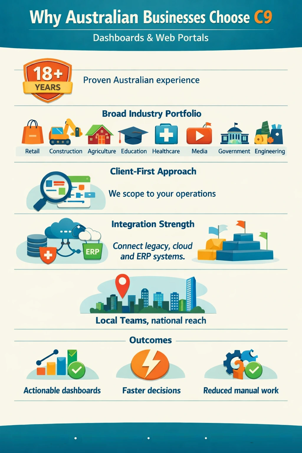 Why Australian Businesses Choose C9 for Dashboard and Web Portal Development