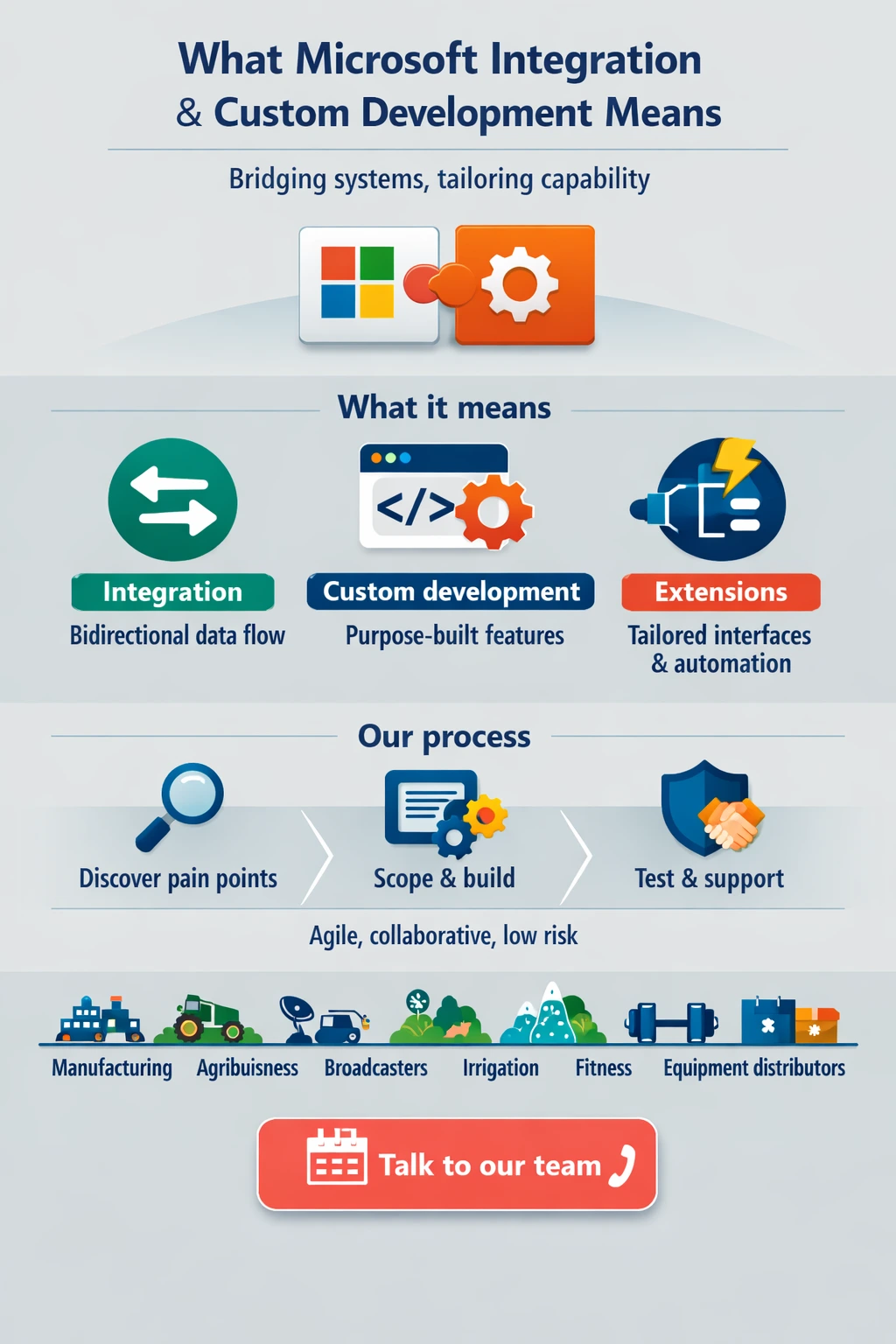 What Microsoft Software Integration and Custom Development Actually Means
