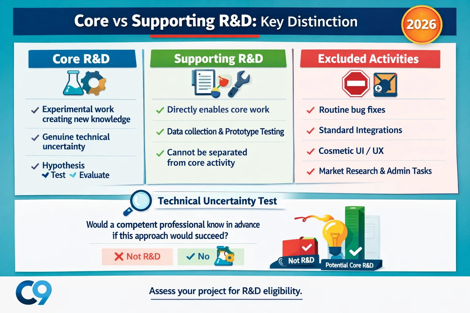 Core vs Supporting R n D - The Most Important Distinction