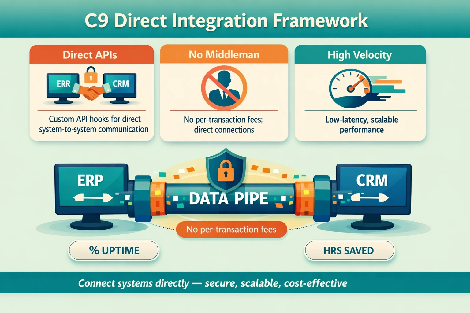 The C9 API & Direct Integration Framework
