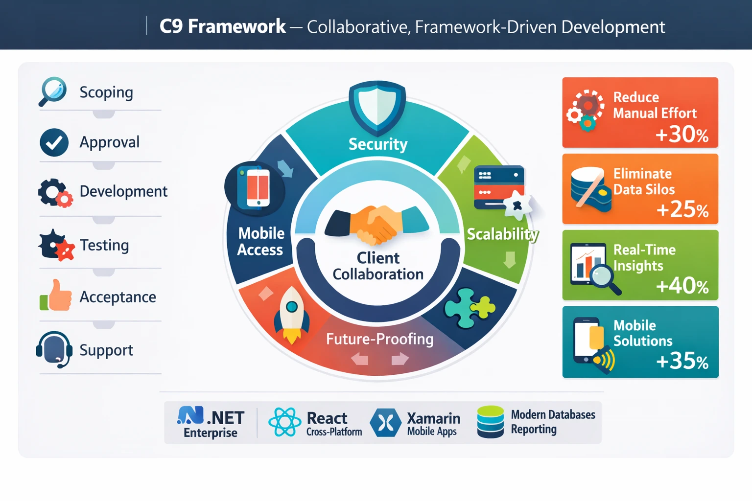 C9’s Framework-Driven Collaborative Approach