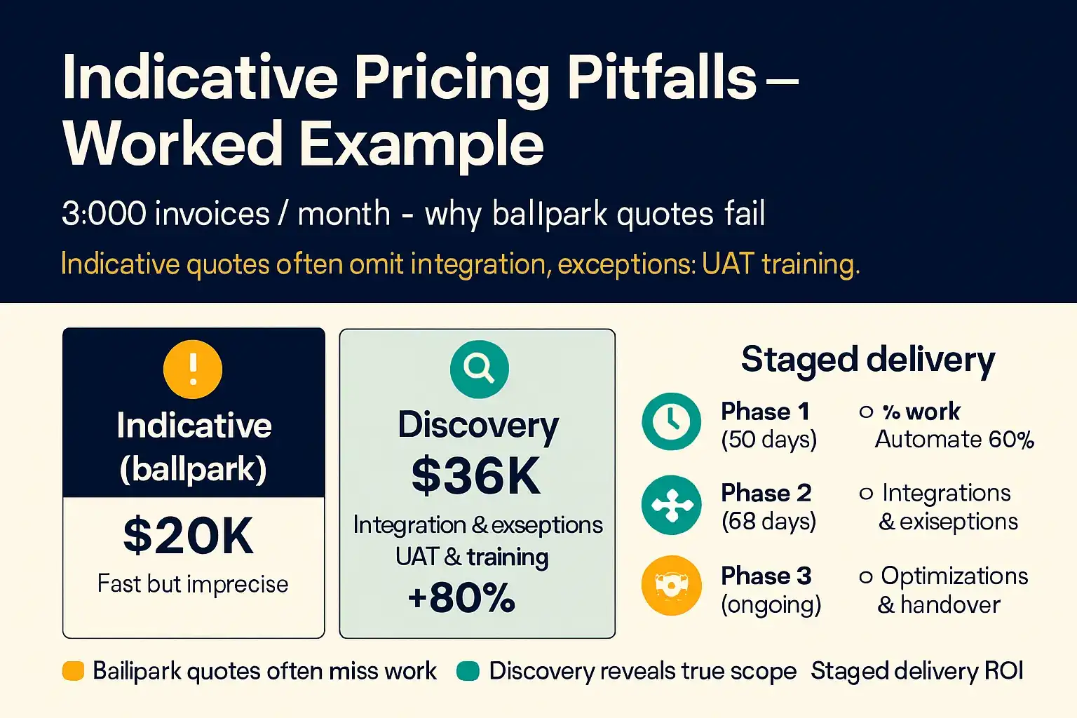 Indicative Pricing Pitfalls — a worked example