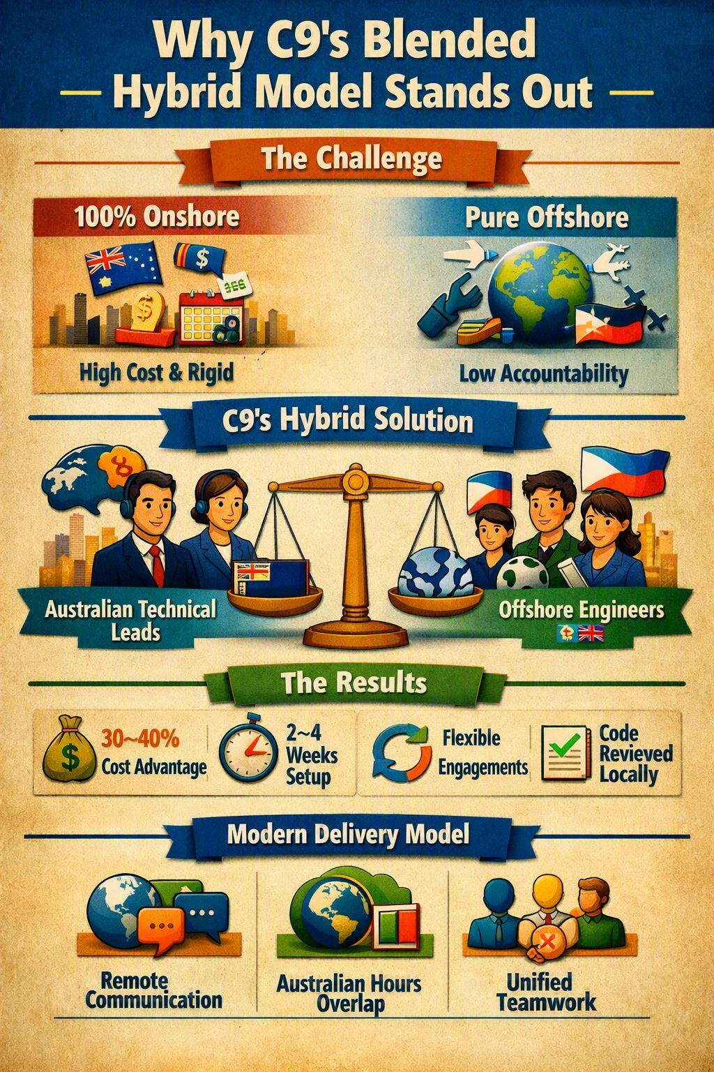 Why C9 Blended Hybrid Model Stands Out