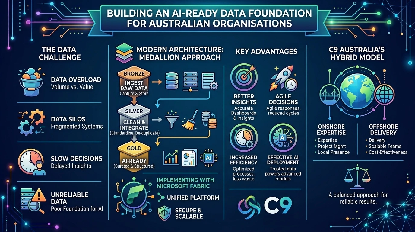enterprises report fragmented data systems as the primary barrier to effective AI adoption